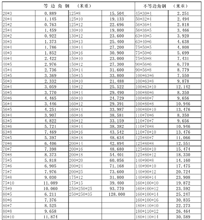 角鋼理論重量表一覽表